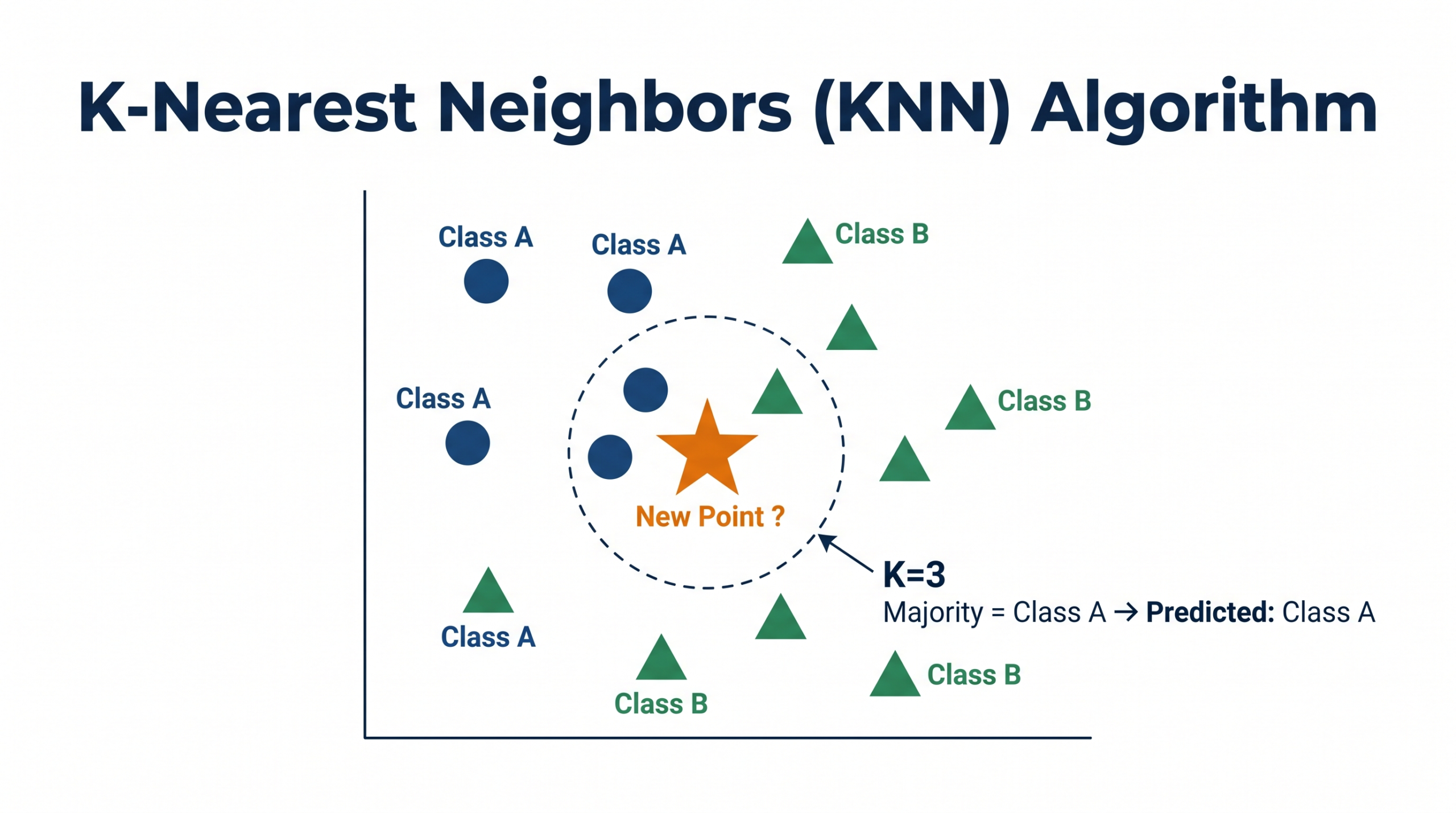 KNN algorithm classifying a new data point by majority vote of 3 nearest neighbours — CBSE Class 11 AI diagram