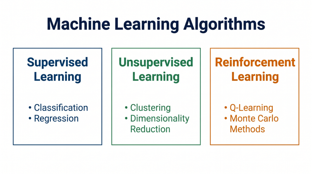 Three types of machine learning algorithms — supervised, unsupervised and reinforcement learning — diagram for CBSE students