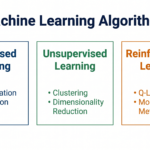 Three types of machine learning algorithms — supervised, unsupervised and reinforcement learning — diagram for CBSE students