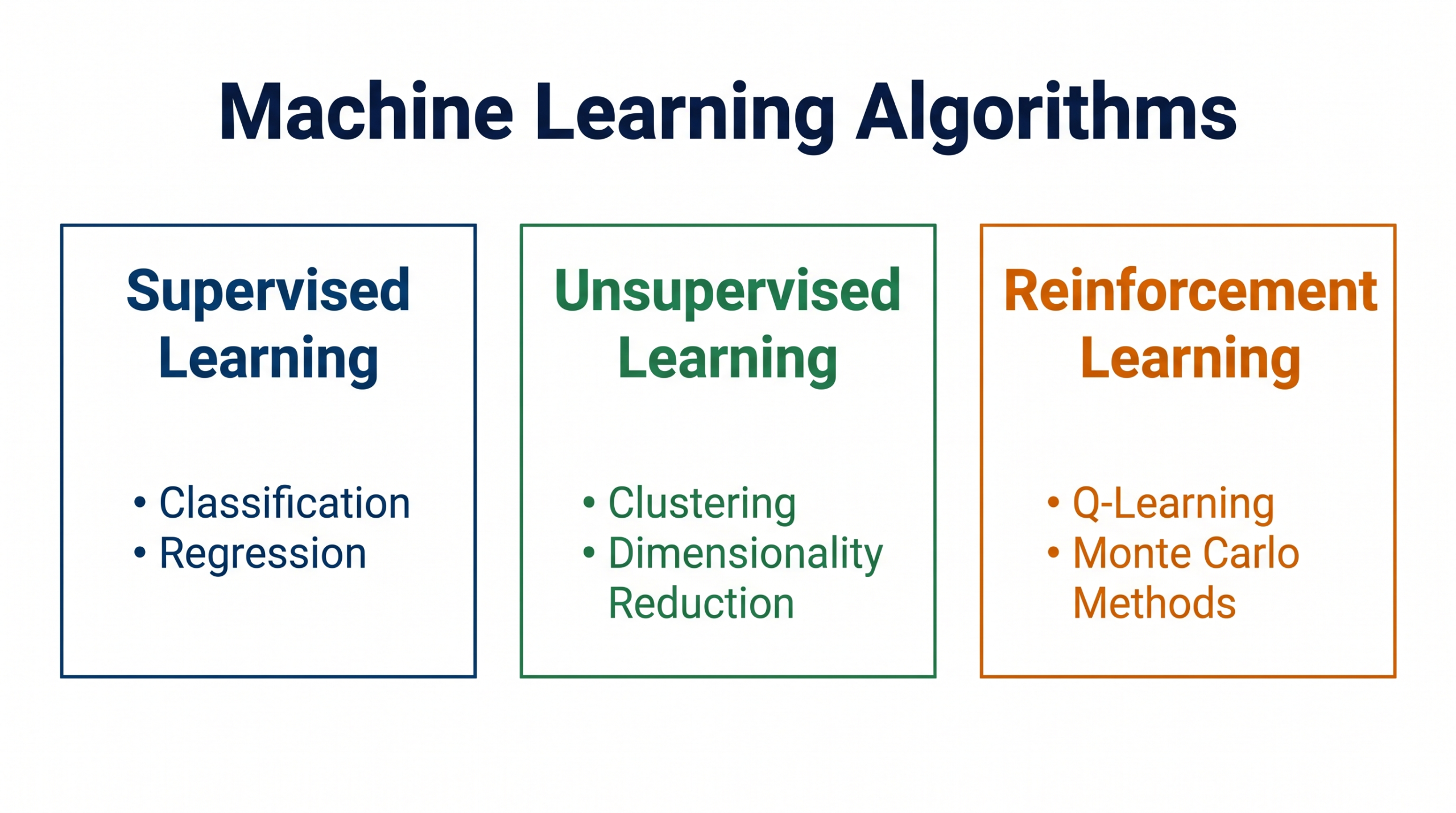 Three types of machine learning algorithms — supervised, unsupervised and reinforcement learning — diagram for CBSE students