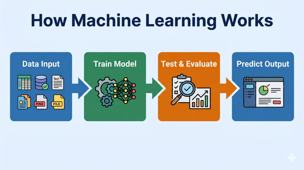 How machine learning works — data input, train, test, predict — process flow diagram.