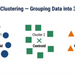 K-Means clustering result showing three clusters with centroids — CBSE Class 11 AI unsupervised learning diagram