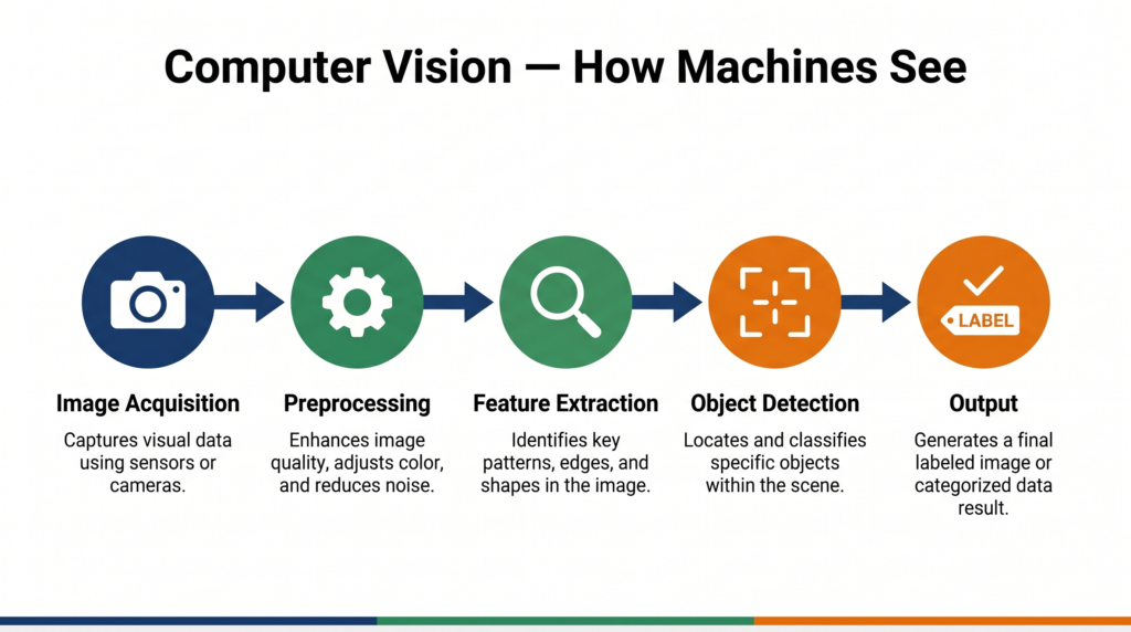 Computer vision process flowchart showing five stages from image acquisition to output