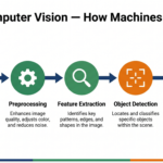 Computer vision process flowchart showing five stages from image acquisition to output