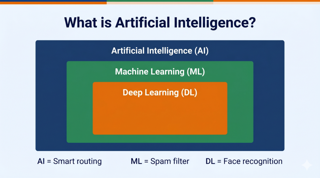 CBSE artificial intelligence introduction overview showing AI ML DL hierarchy diagram
