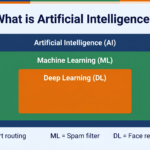 CBSE artificial intelligence introduction overview showing AI ML DL hierarchy diagram